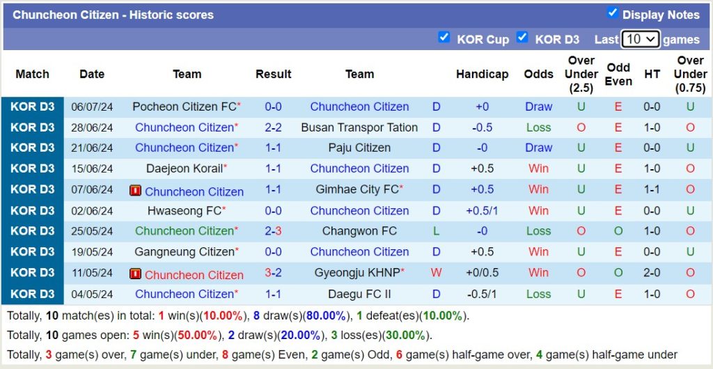 Nhận định, soi kèo Chuncheon Citizen vs Yangpyeong, 17h00 ngày 12/7: Sa sút không phanh - Ảnh 1