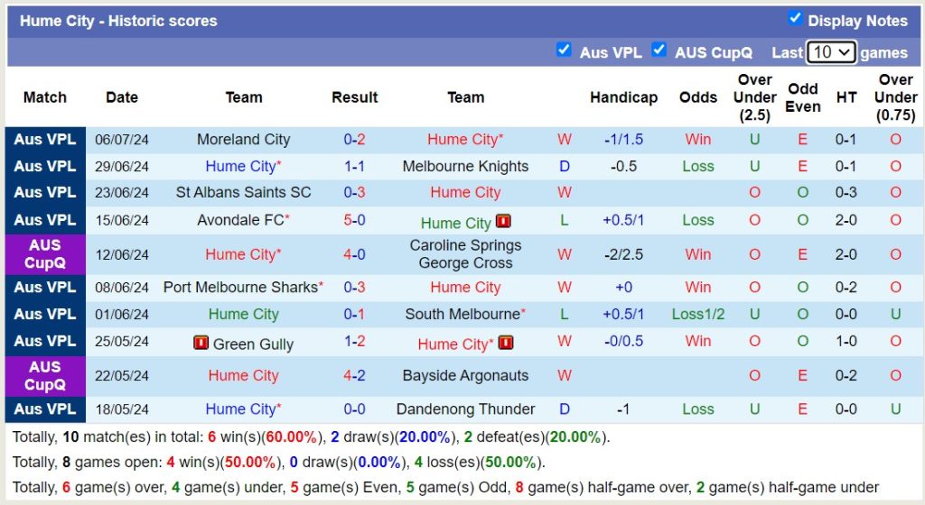 Nhận định, soi kèo Dandenong City SC vs Hume City, 16h45 ngày 12/7: Bất phân thắng bại - Ảnh 2