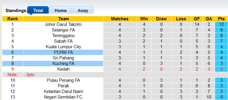 Nhận định, soi kèo Kuching vs PDRM, 19h15 ngày 12/7: Chủ nhà có điểm - Ảnh 4