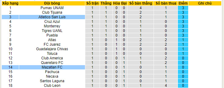 Nhận định, soi kèo Mazatlan FC vs Atletico San Luis, 10h00 ngày 13/7: Điểm số đầu tiên - Ảnh 5