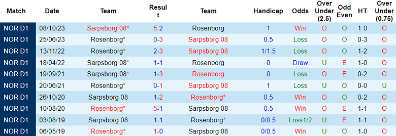 Nhận định, soi kèo Sarpsborg 08 vs Rosenborg, 00h00 ngày 13/7: Khó tin chủ nhà - Ảnh 3