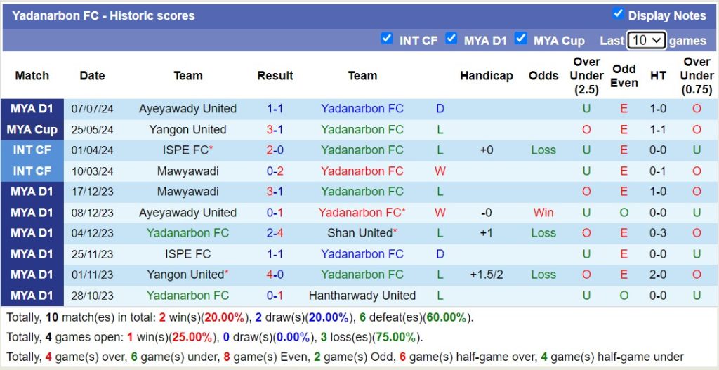 Nhận định, soi kèo Yadanarbon FC vs Sagaing United, 16h00 ngày 12/7: Bắt nạt chủ nhà - Ảnh 1