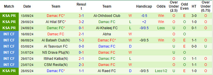 Nhận định, soi kèo Al-Ahli Saudi vs Damac, 22h50 ngày 20/9: Thước ngắm lệch lạc - Ảnh 3