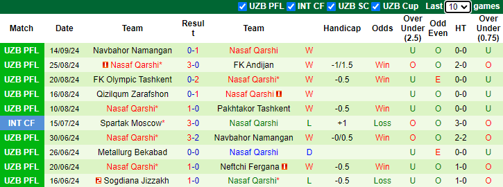 Nhận định, soi kèo Al Kuwait SC vs Nasaf Qarshi, 23h00 ngày 18/9: Đứt mạch toàn thắng - Ảnh 2