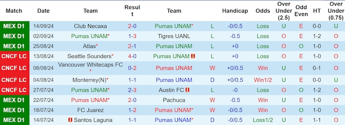 Nhận định, soi kèo Pumas UNAM vs Puebla, 10h05 ngày 18/9: Chủ nhà sa sút - Ảnh 1