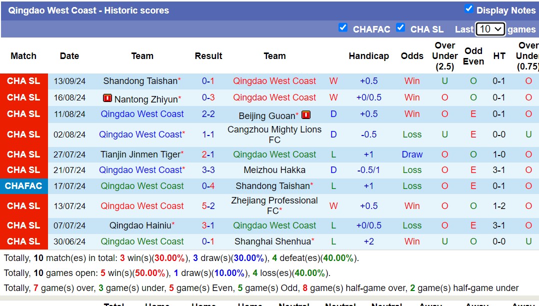 Nhận định, soi kèo Qingdao West Coast vs Shenzhen Peng City, 14h30 ngày 22/9: Tiếp tục sa sút - Ảnh 1