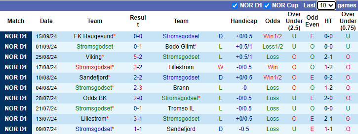 Nhận định, soi kèo Stromsgodset vs Sarpsborg, 21h00 ngày 21/9: Khách tự tin - Ảnh 1